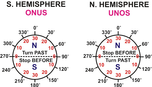 ONUS Compass Turns Diagram